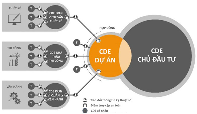 Môi trường dữ liệu chung (CDE) là gì? Lợi ích khi ứng dụng CDE vào dự án