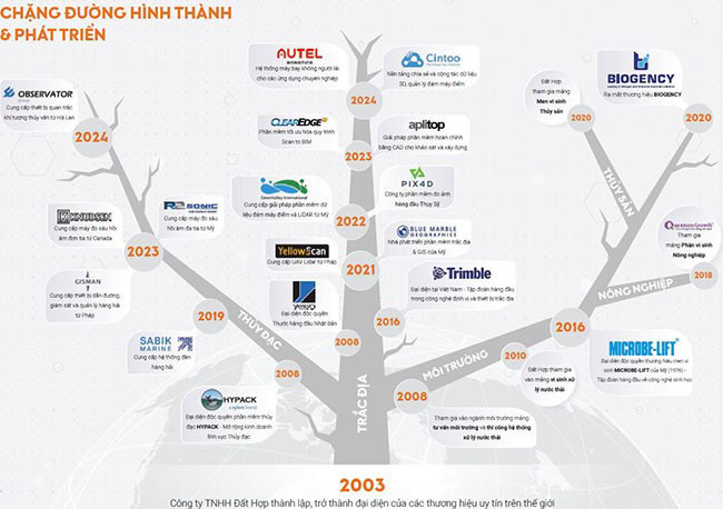 Hành trình của Đất Hợp hơn 22 năm qua. Hành trình của Đất Hợp hơn 22 năm qua.