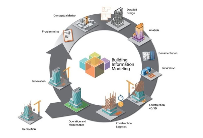 Mô hình BIM trong xây dựng giúp giảm tái làm việc đến 15%. Mô hình BIM trong xây dựng giúp giảm tái làm việc đến 15%.